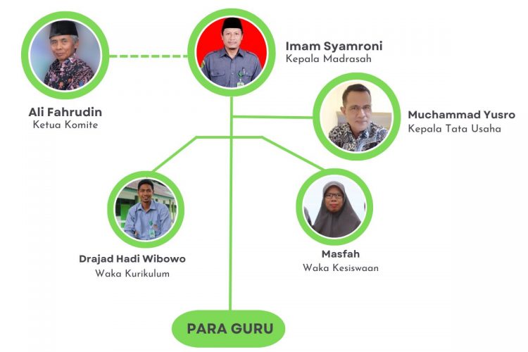 Bagan Organisasi MTs N 8 Bantul 2024 Bagan Organisasi MTs N 8 Bantul 2024